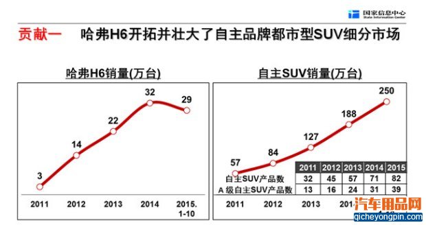 徐长明 哈弗H6的历史贡献和成功原因 