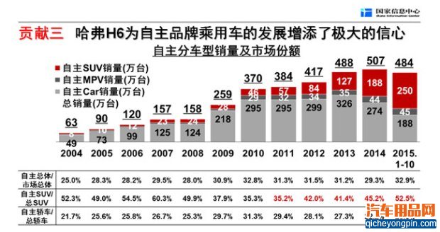 徐长明 哈弗H6的历史贡献和成功原因 