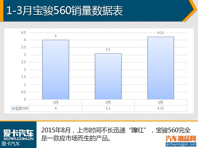 轿车仍是车市主流 1季度汽车销量解析