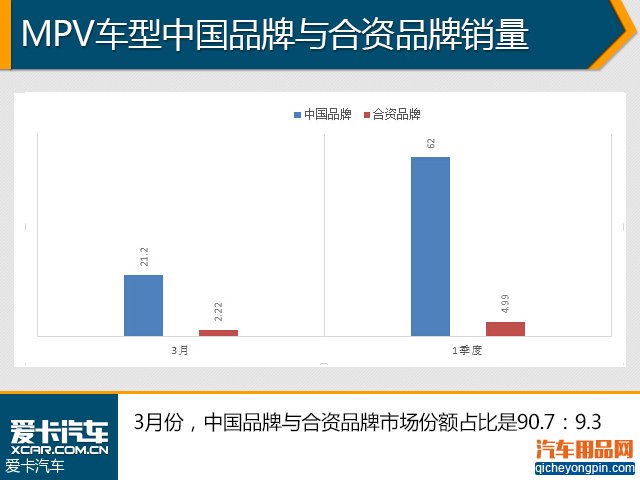 轿车仍是车市主流 1季度汽车销量解析