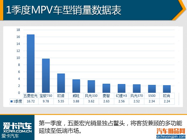 轿车仍是车市主流 1季度汽车销量解析