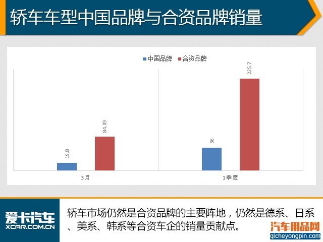 轿车仍是车市主流 1季度汽车销量解析