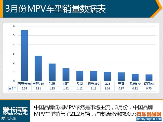 轿车仍是车市主流 1季度汽车销量解析