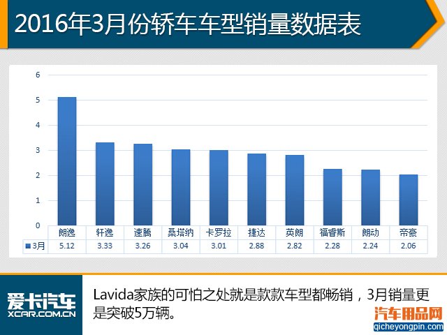 轿车仍是车市主流 1季度汽车销量解析