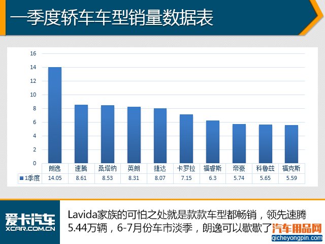 轿车仍是车市主流 1季度汽车销量解析