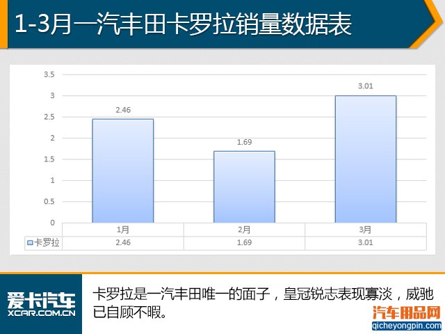 轿车仍是车市主流 1季度汽车销量解析