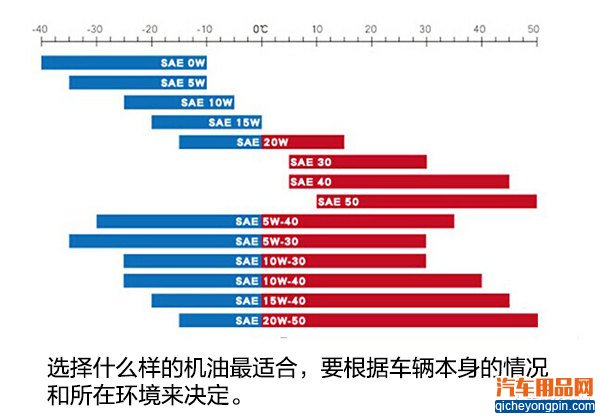 自己来选购恰当的机油是一种怎样的体验？