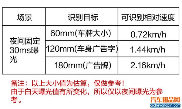 看这篇就够了 行车记录仪选购误区汇总