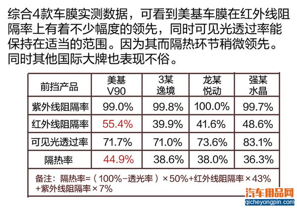 互联网车膜PK传统品牌车膜 到底哪家强？