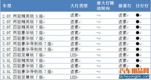 汉兰达升级金华达LED近宽灯 保夜间行车安全