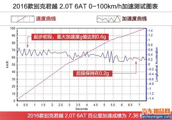 测试全新君越