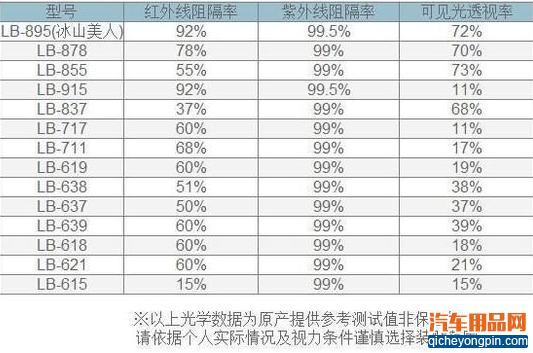 汽车膜越深隔热防晒越好?关键看两个参数