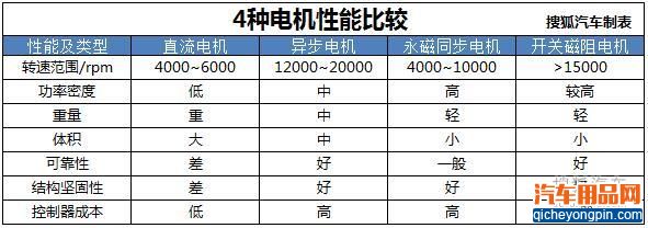 驱动电机优劣对比 新能源汽车知识解析