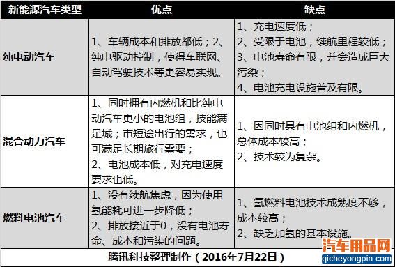 你了解科技圈的“新”汽车吗？