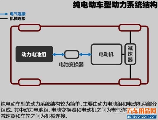 汽车基础知识 新能源汽车类型介绍：纯电动