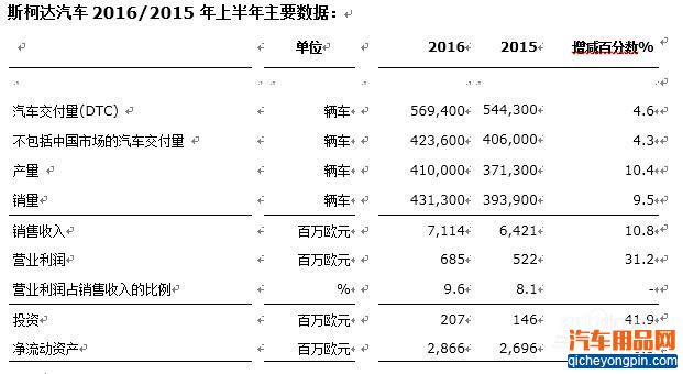 2016上半年斯柯达汽车交付量、销售收入、营业利润齐增长