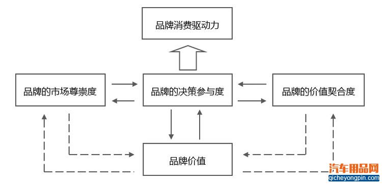 汽车品牌的购买驱动力是怎样炼成的？ - 边建平 - 平安信德的汽车商业思想花园