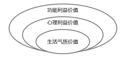 汽车品牌的购买驱动力是怎样炼成的？ - 边建平 - 平安信德的汽车商业思想花园