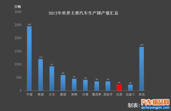 全球汽车产量2015