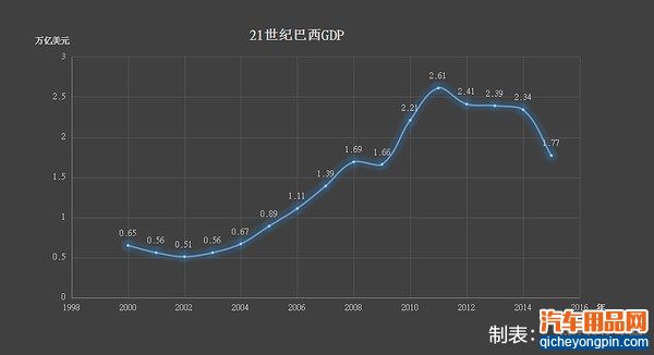 巴西GDP