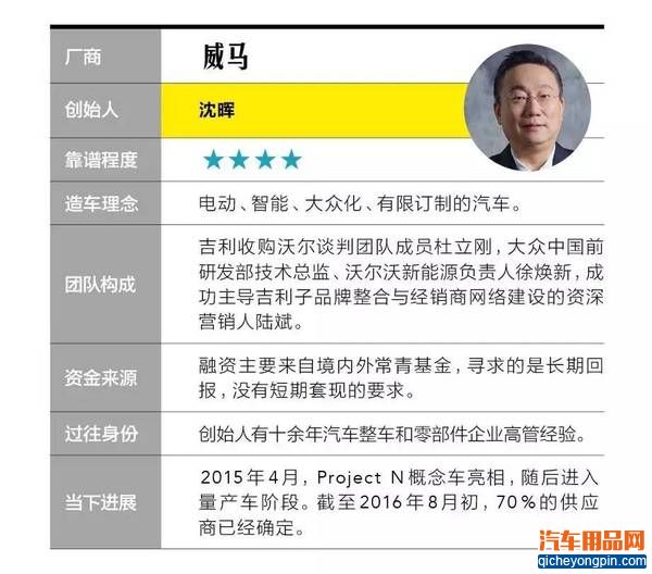 一张图看懂20家造车新势力企业靠谱程度