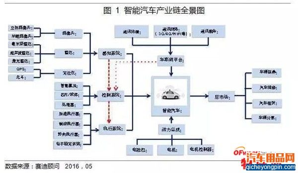 未来五年智能汽车领域将诞生千亿元富矿