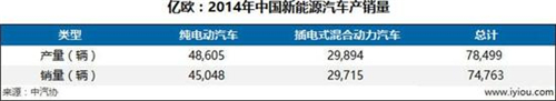 新能源汽车政改迫在眉睫 市场格局仍小散乱