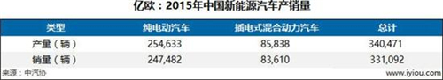 新能源汽车政改迫在眉睫 市场格局仍小散乱