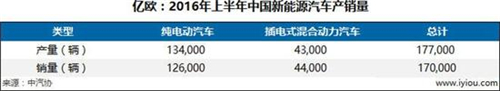 新能源汽车政改迫在眉睫 市场格局仍小散乱