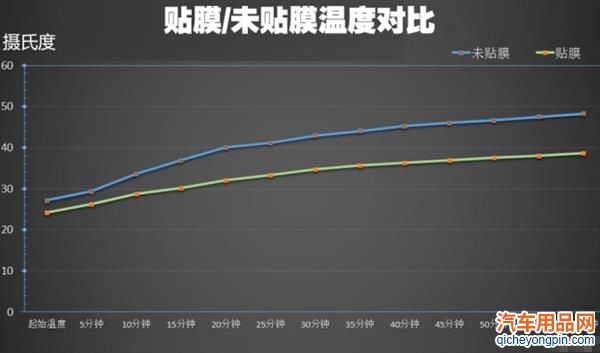 汽车贴膜真的有用吗？实测对比结果惊人