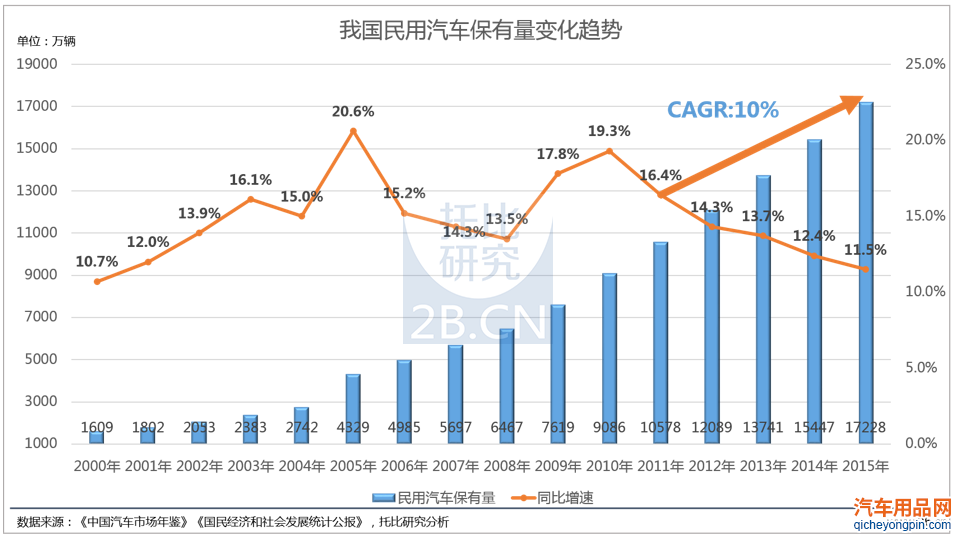 我国民用汽车保有量变化趋势