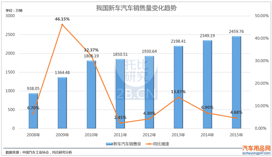 2008—2015年我国新车汽车销售量变化趋势
