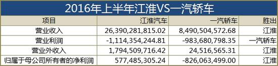 扒掉补贴的遮羞布 江淮才是汽车界亏损王？ 