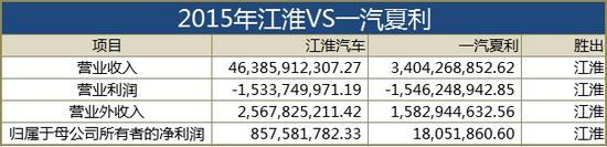 扒掉补贴的遮羞布 江淮才是汽车界亏损王？ 