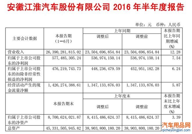 扒掉补贴的遮羞布 江淮才是汽车界亏损王？ 