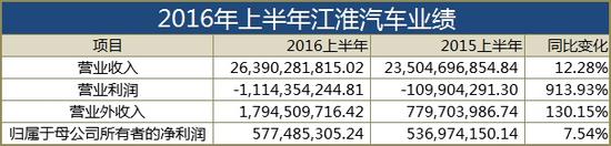 扒掉补贴的遮羞布 江淮才是汽车界亏损王？ 