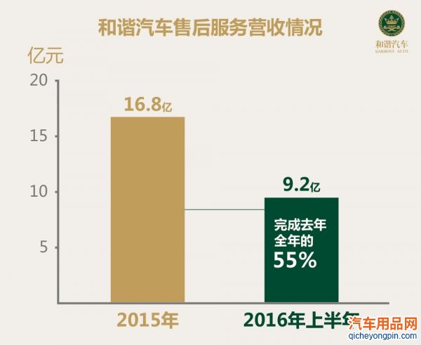 汽车经销商如何向后市场转型 看和谐汽车带来的启示